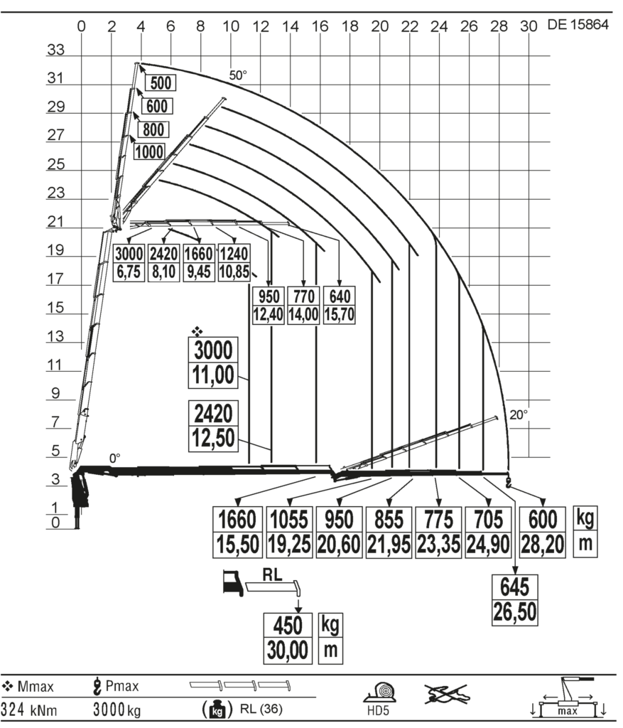 Diagrama de carga de F 54 JIB | Transgruma | Madrid