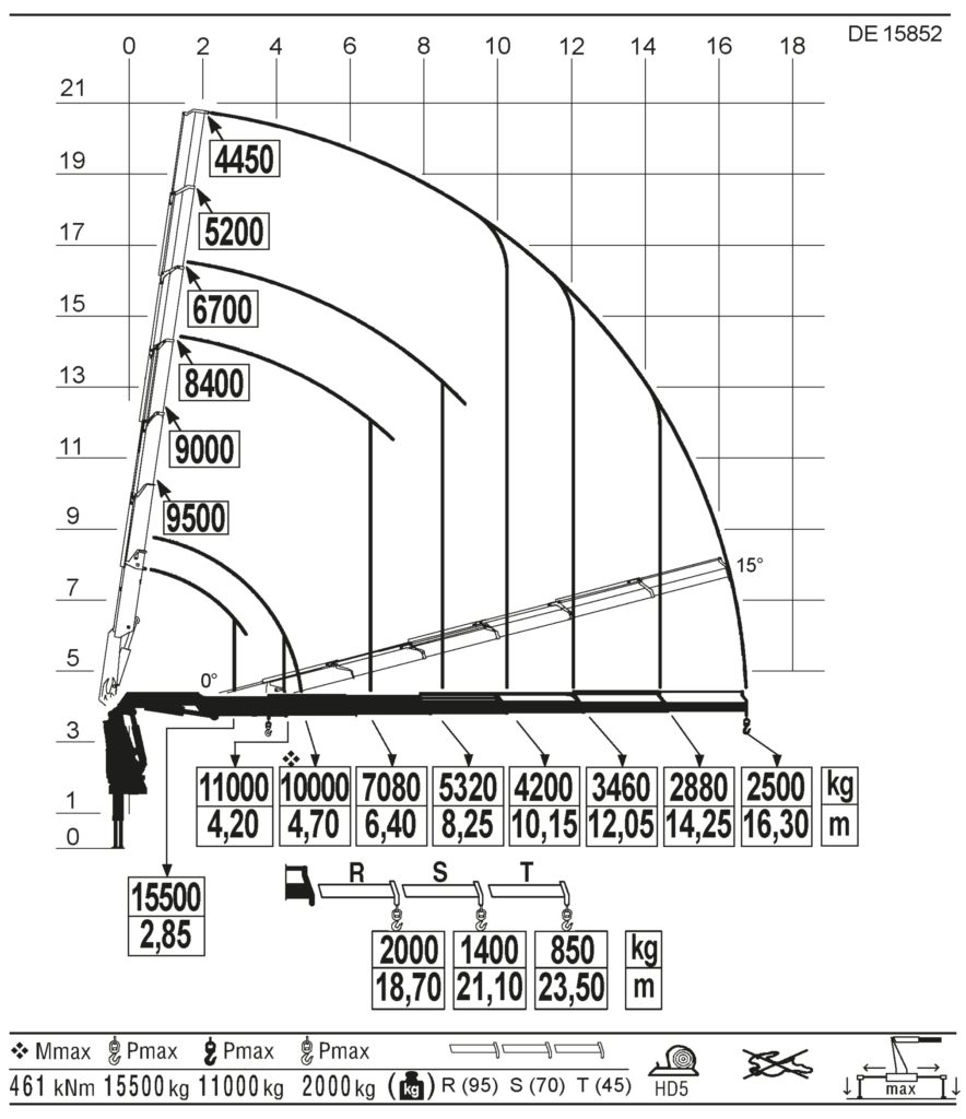 Diagrama de carga de F 54 | Transgruma | Madrid